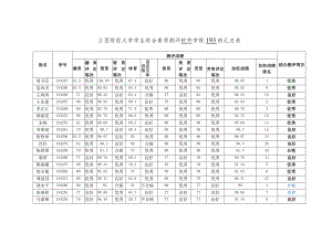 江西财经大学学生综合素质测评软件学院193班汇总表.docx