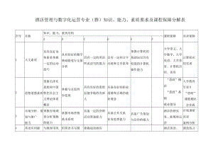 酒店管理与数字化运营专业（群）知识、能力、素质要求及课程保障分解表.docx