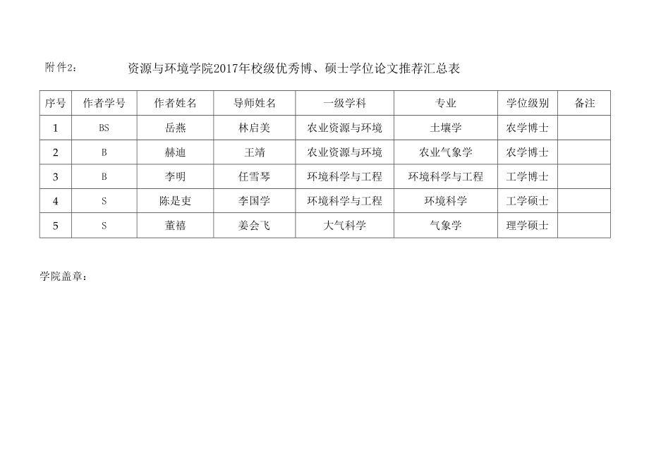 资源与环境学院2017年校级优秀博、硕士学位论文推荐汇总表.docx_第1页