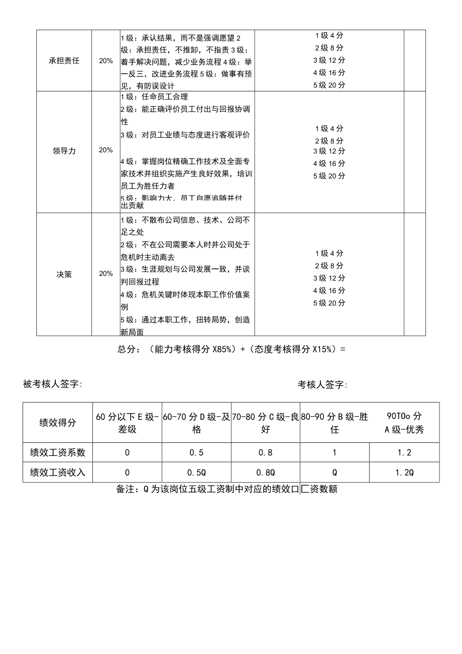 营销部各岗位考核表.docx_第2页