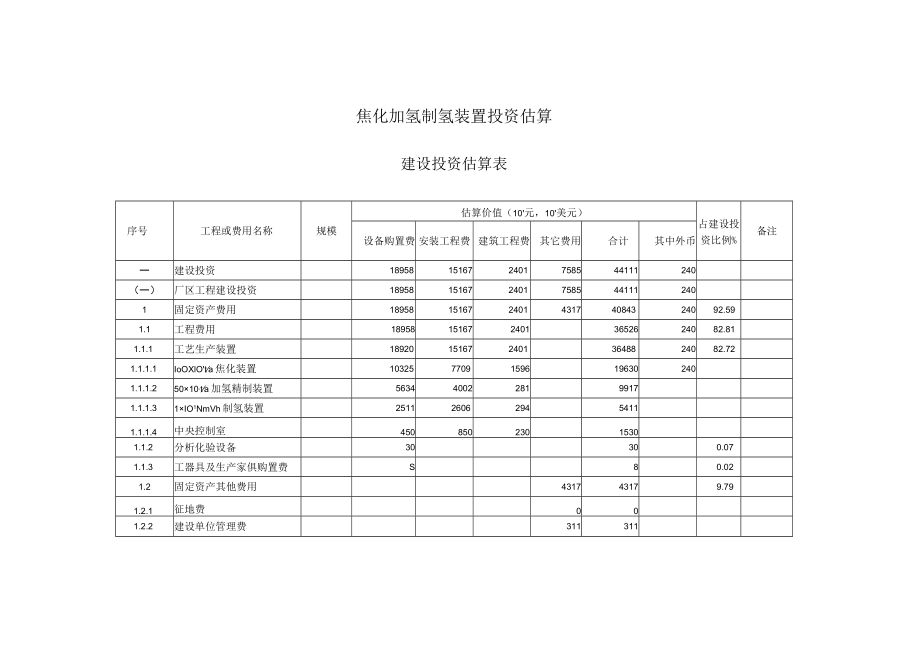 焦化加氢制氢装置投资估算.docx_第1页