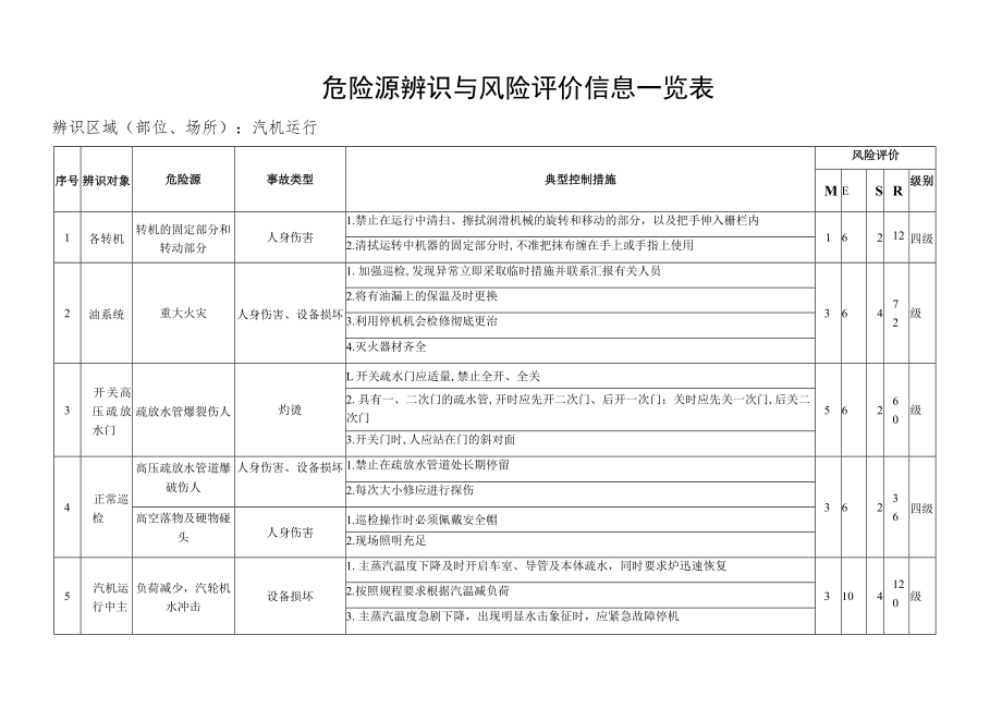 汽机运行危险源辨识与风险评价信息一览表.docx_第1页