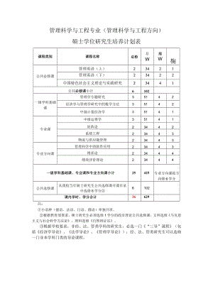 管理科学与工程专业管理科学与工程方向硕士学位研究生培养计划表.docx