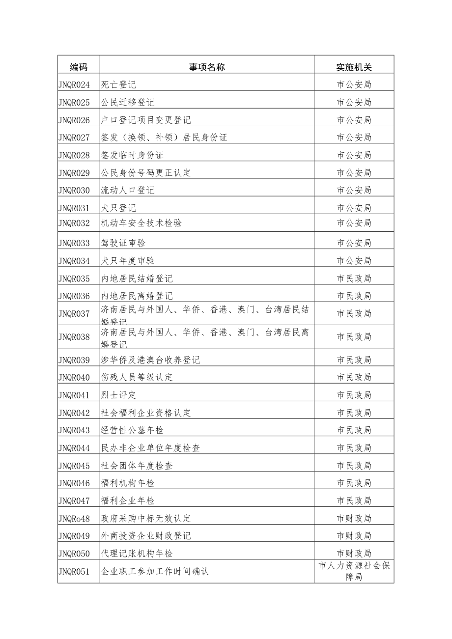 继续保留的行政确认事项目录含各类年检、登记、审查、认定事项.docx_第2页