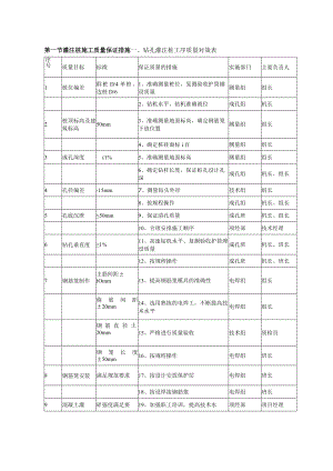 灌注桩施工质量保证措施.docx