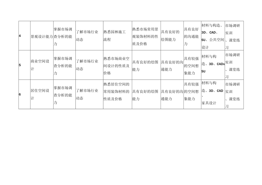 室内设计专业知识、能力、素质要求及课程保障分解表.docx_第2页