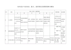 室内设计专业知识、能力、素质要求及课程保障分解表.docx