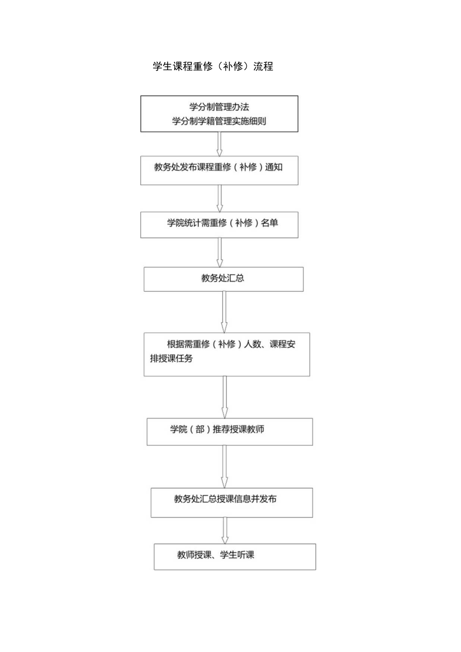 学生课程重修（补修）流程.docx_第1页