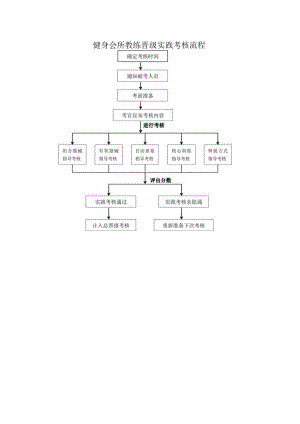 健身会所教练晋级实践考核流程.docx