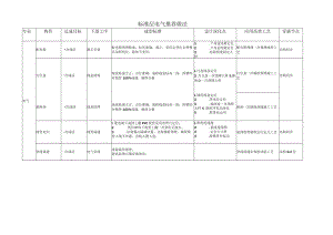 标准层电气推荐做法.docx