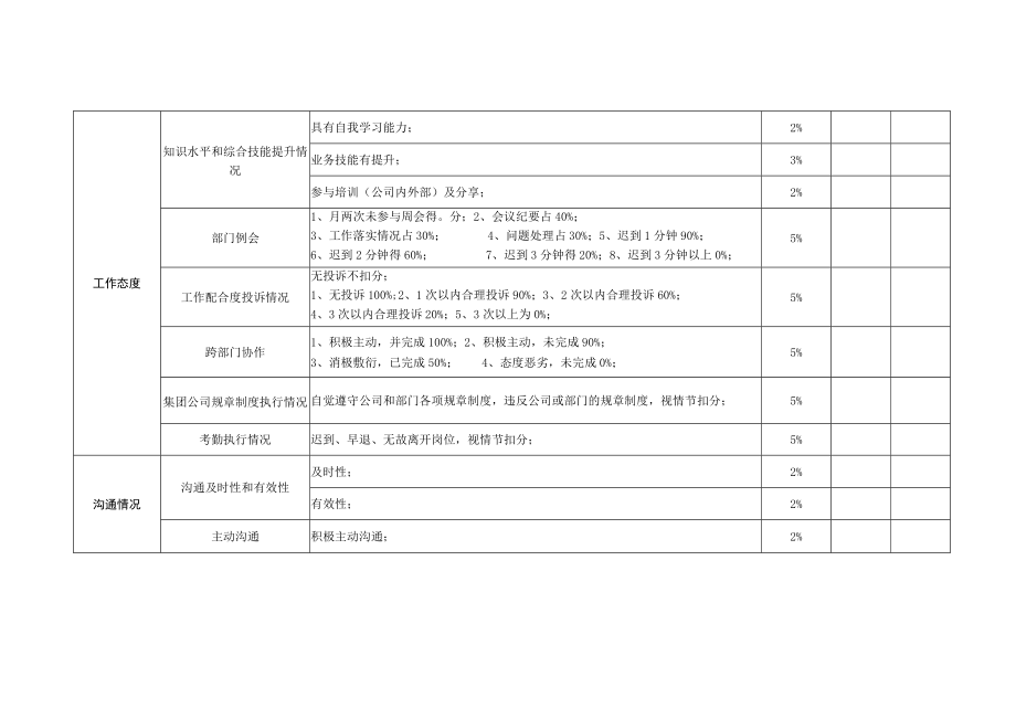 测试工程师岗位月度KPI绩效考核表.docx_第2页