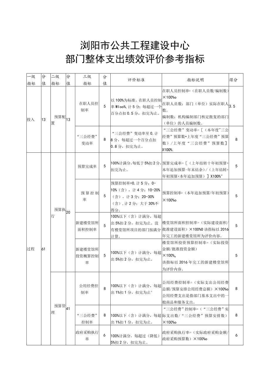 浏阳市公共工程建设中心部门整体支出绩效评价参考指标.docx_第1页