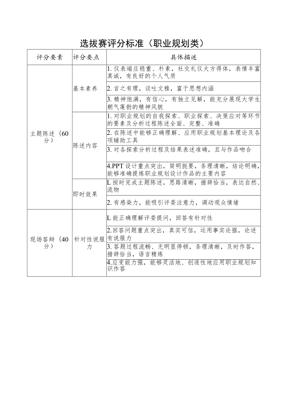 选拔赛评分标准职业规划类.docx_第1页