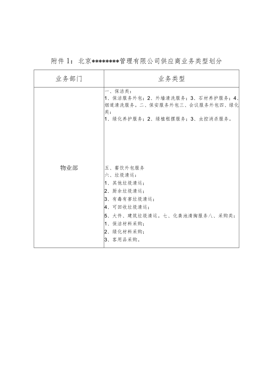 物业部管理业务.docx_第1页