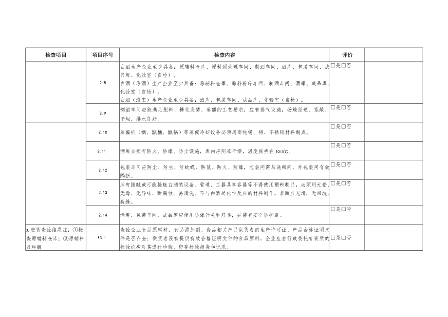 食品白酒生产经营日常监督检查要点表.docx_第3页