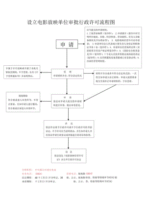 设立电影放映单位审批行政许可流程图.docx