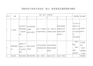 国际经济与贸易专业知识、能力、素质要求及课程保障分解表.docx