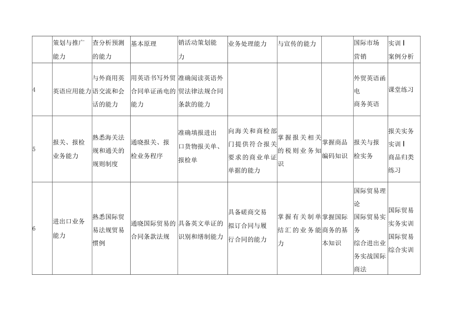 国际经济与贸易专业知识、能力、素质要求及课程保障分解表.docx_第2页