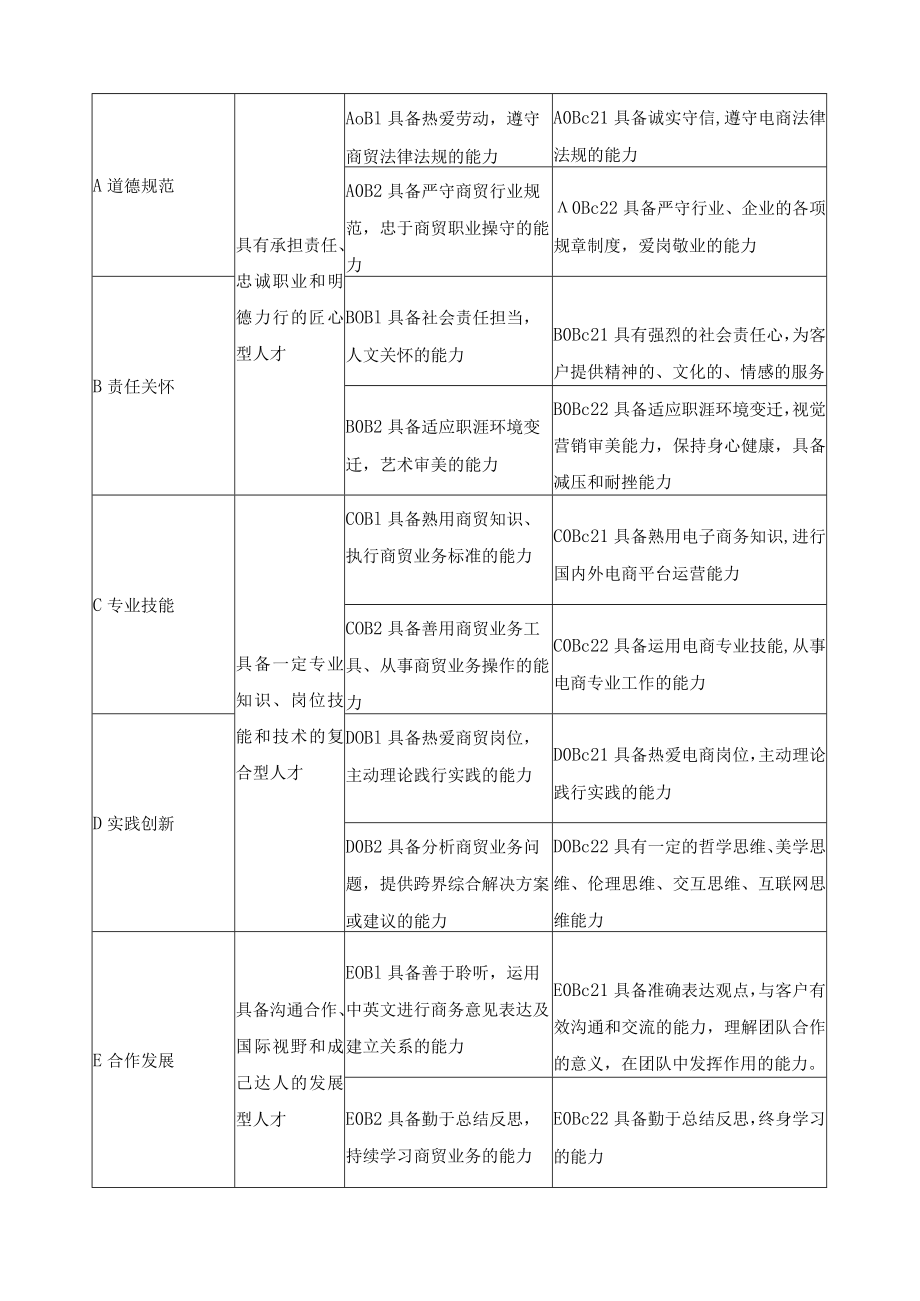 电子商务专业人才培养目标与培养规格.docx_第3页