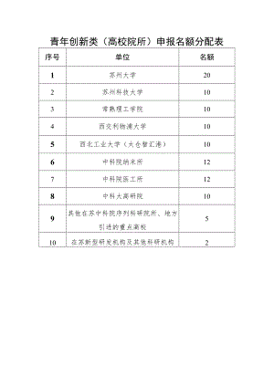 青年创新类高校院所申报名额分配表.docx