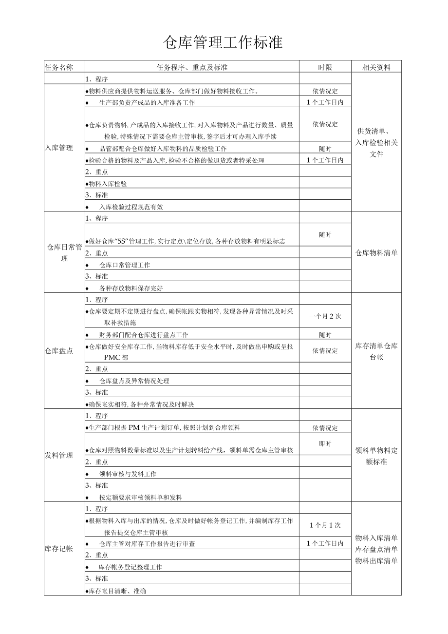 仓库管理工作标准样本模板.docx_第1页