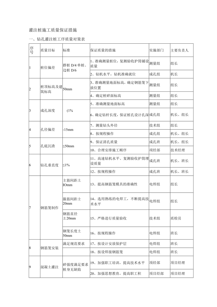 灌注桩施工质量保证措施 .docx_第1页