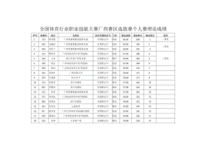 全国体育行业职业技能大赛广西赛区选拔赛个人赛理论成绩.docx