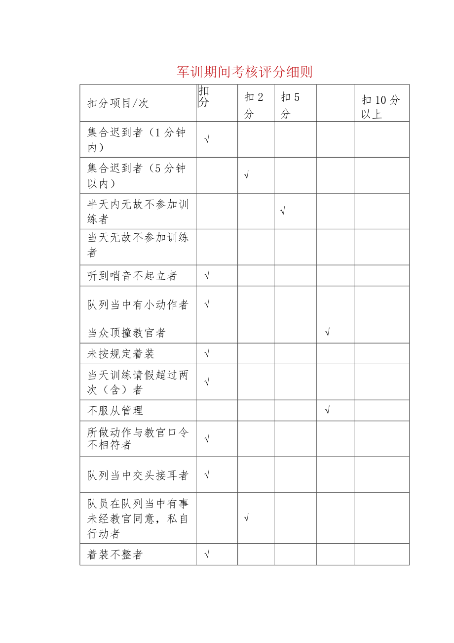 军训期间考核评分细则.docx_第1页