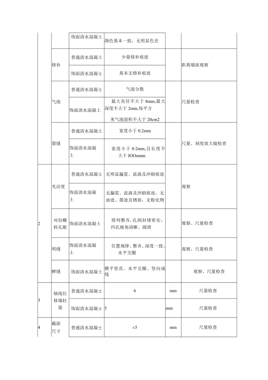 清水混凝土结构外观及尺寸偏差质量标准及检验方法.docx_第2页