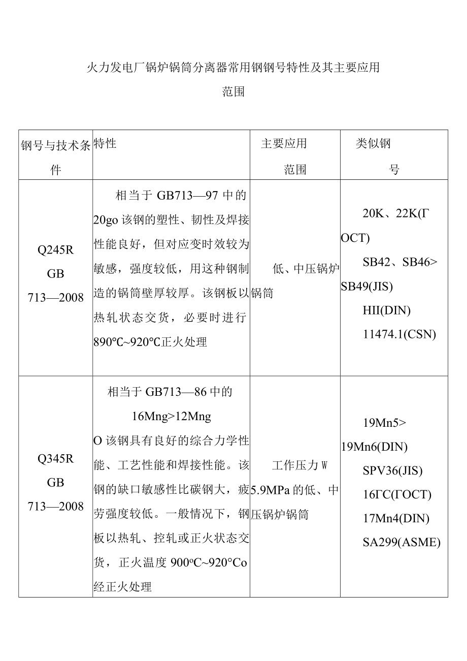 火力发电厂锅炉锅筒分离器常用钢钢号特性及其主要应用范围.docx_第1页