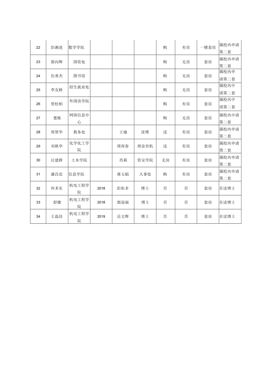 表二新申请租赁周转房第二批人员排序汇总表.docx_第2页