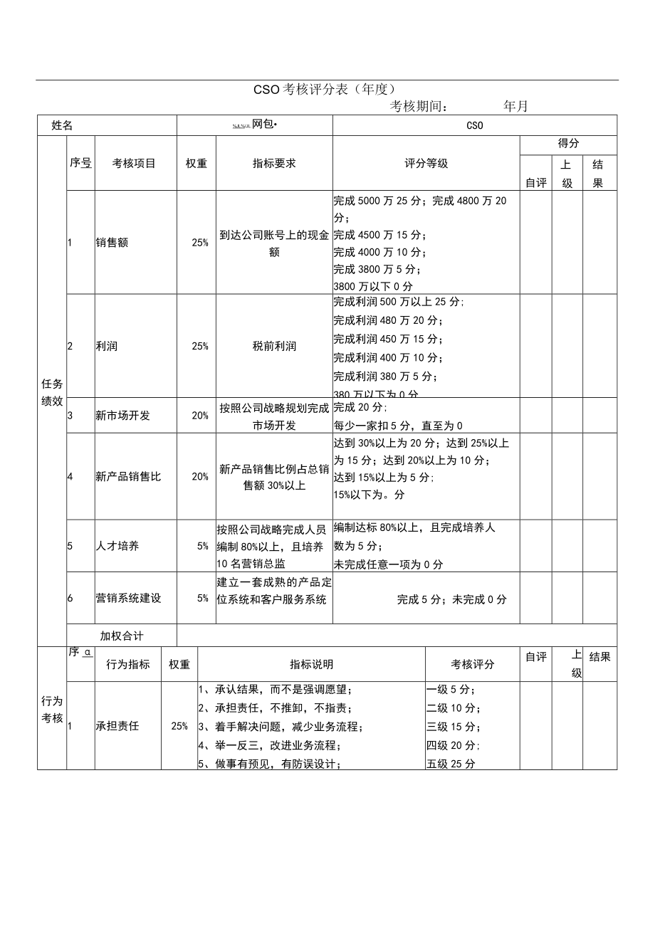 年度绩效考核表（CSO.CTO）.docx_第1页