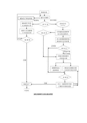 液氨泄漏事件应急处置流程图.docx