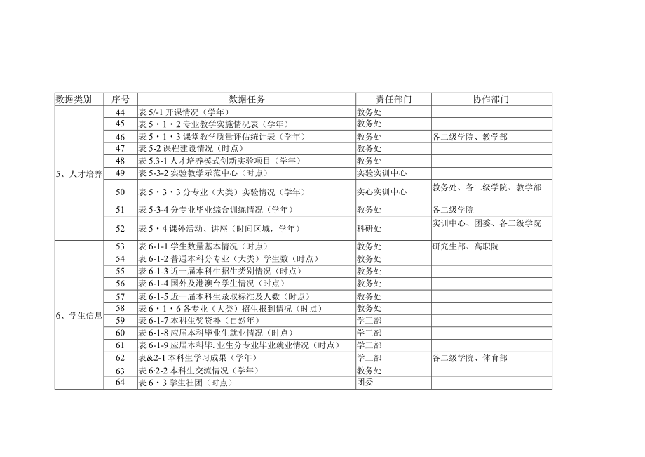 西安财经学院本科教学基本状态数据库任务分解表协作部门.docx_第3页