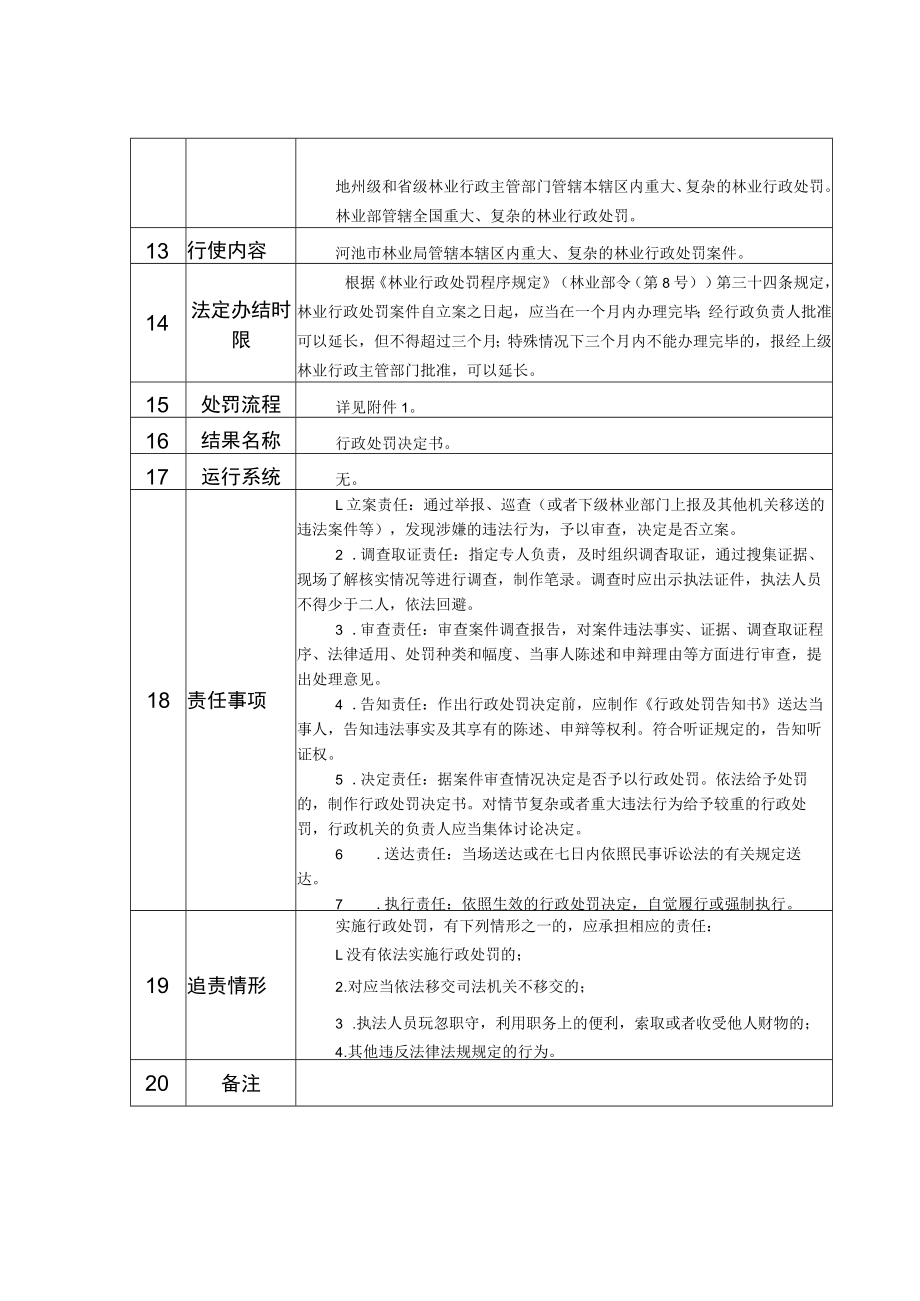 行政权力事项实施清单对在二级保护区以内或者农村饮用水水源保护范围新种植轮伐期不足十年用材林的处罚.docx_第2页