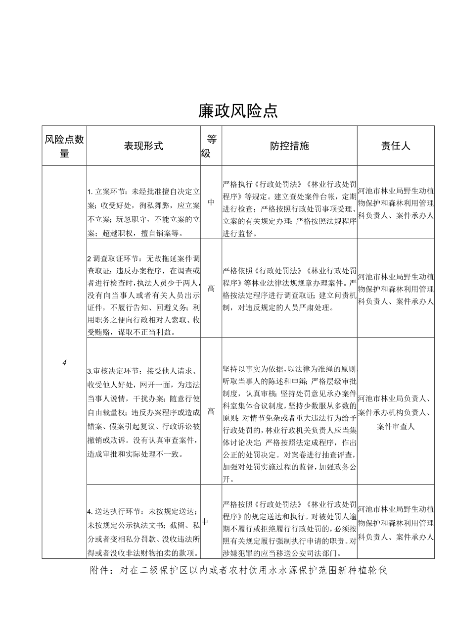 行政权力事项实施清单对在二级保护区以内或者农村饮用水水源保护范围新种植轮伐期不足十年用材林的处罚.docx_第3页