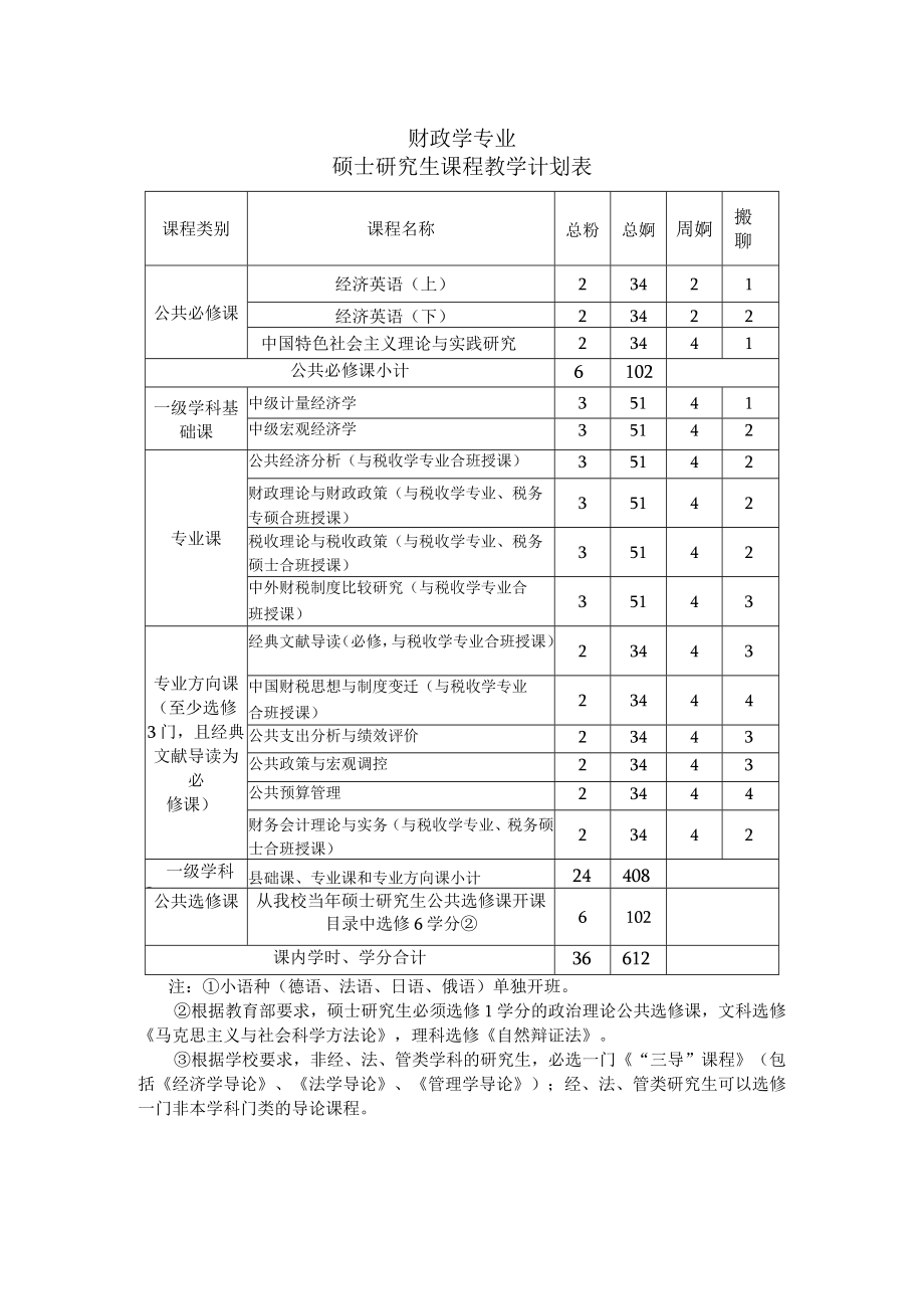 财政学专业硕士研究生课程教学计划表.docx_第1页