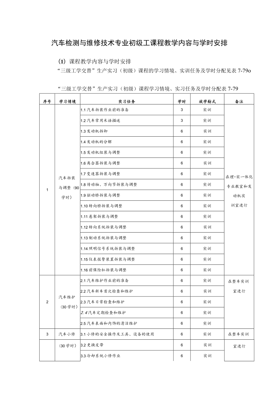 汽车检测与维修技术专业初级工课程教学内容与学时安排.docx_第1页