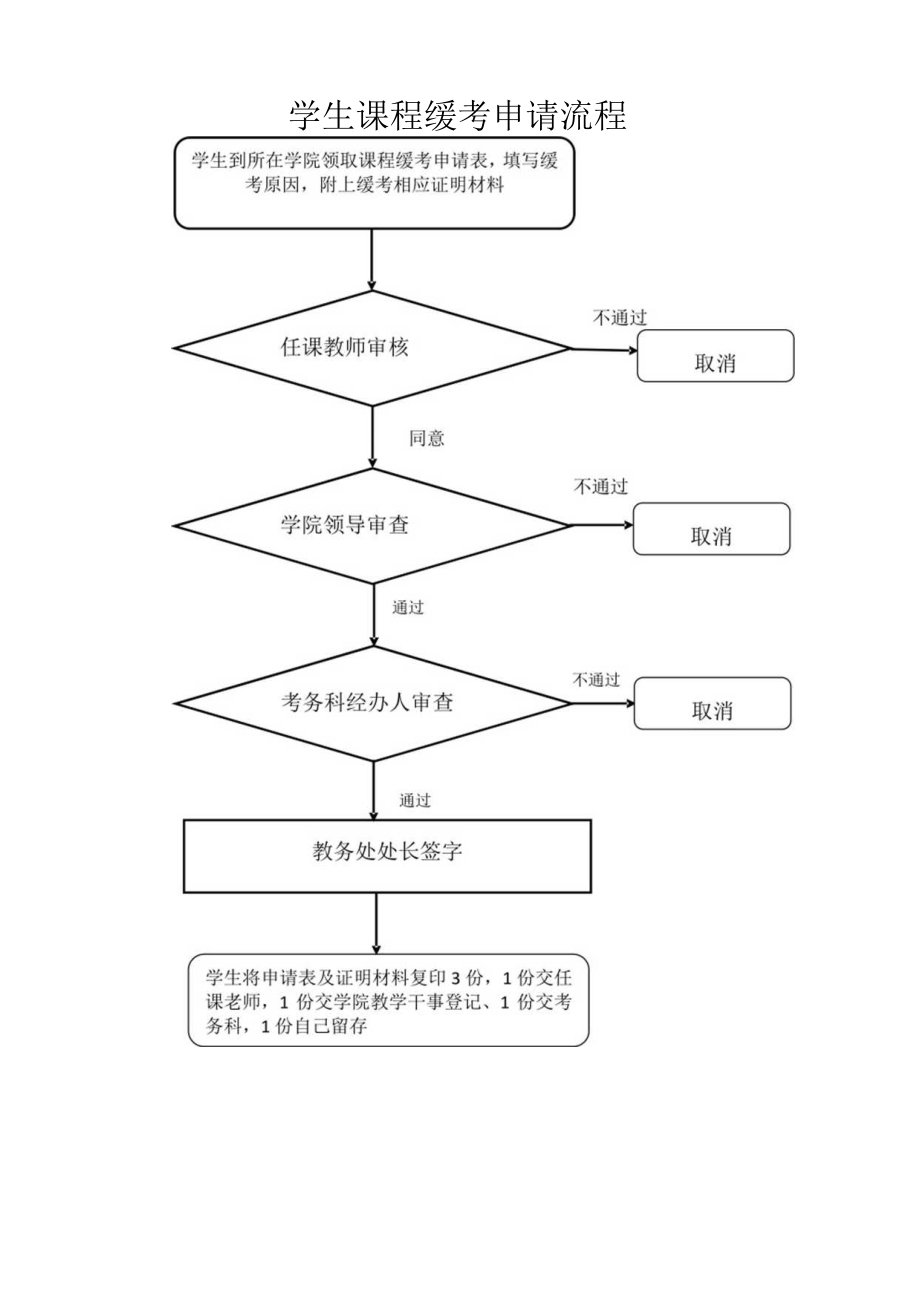 学生课程缓考申请流程图.docx_第1页