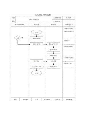 机电设备检修流程.docx