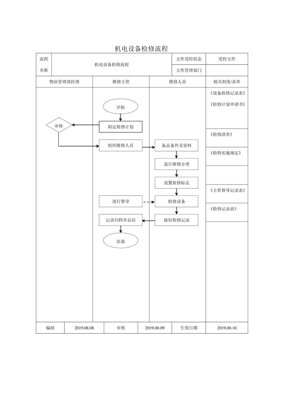 机电设备检修流程.docx_第1页