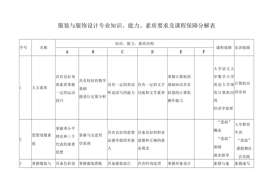 服装与服饰设计专业知识、能力、素质要求及课程保障分解表.docx_第1页