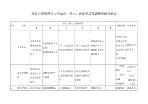 服装与服饰设计专业知识、能力、素质要求及课程保障分解表.docx