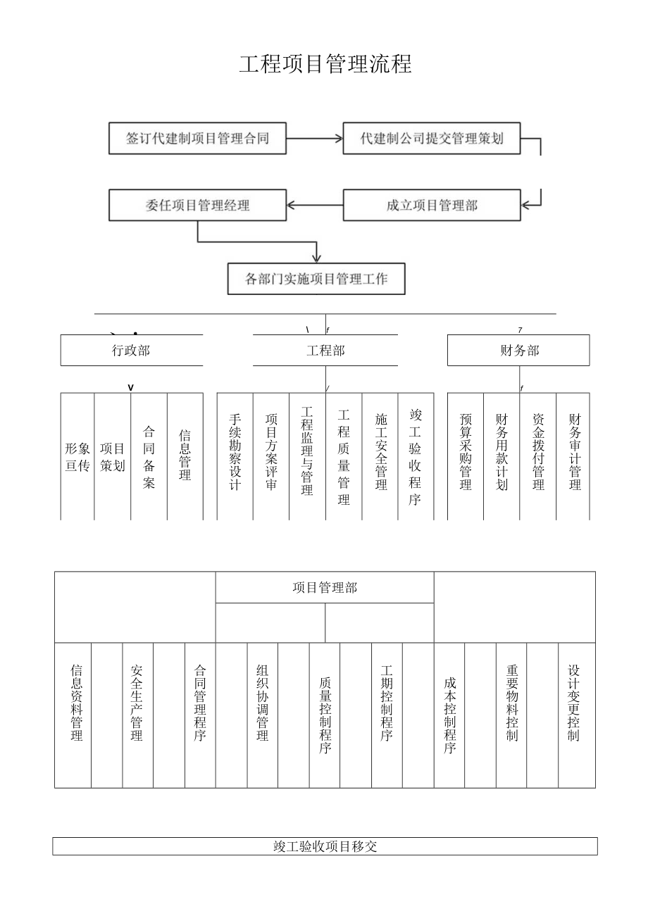 项目管理流程图.docx_第1页