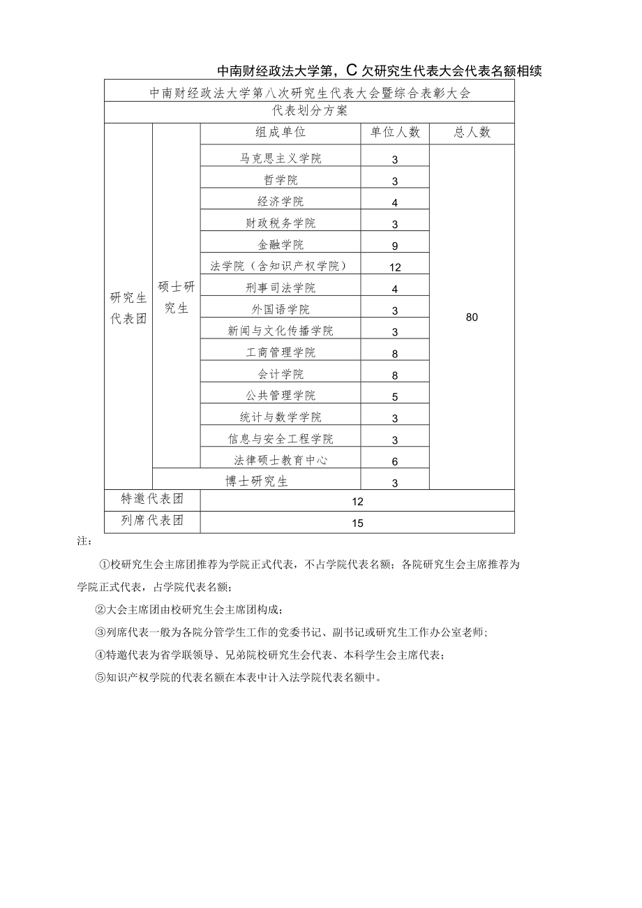 中南财经政法大学第八次研究生代表大会代表名额分配表.docx_第1页