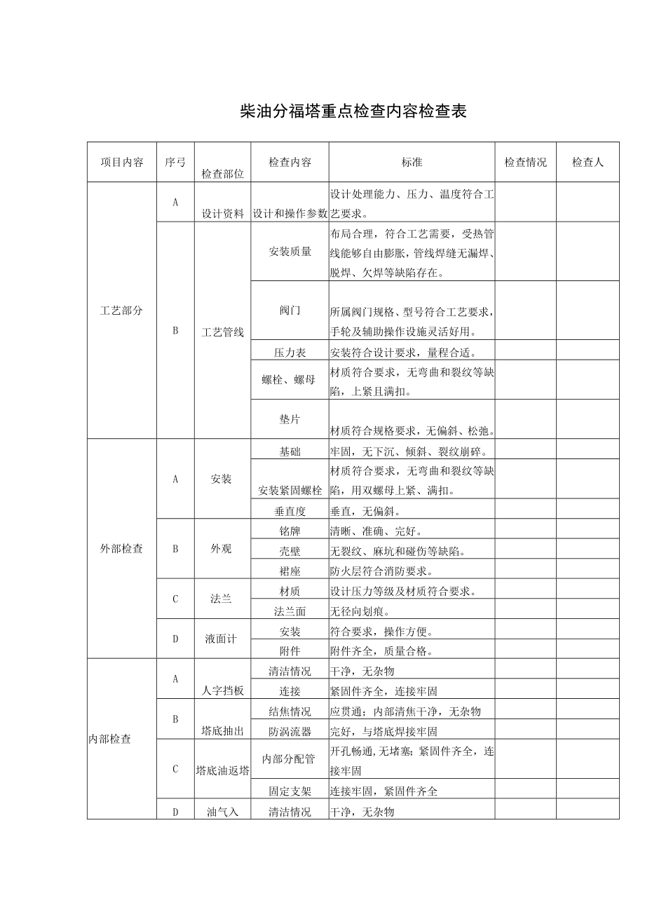 柴油分馏塔重点检查内容检查表.docx_第1页