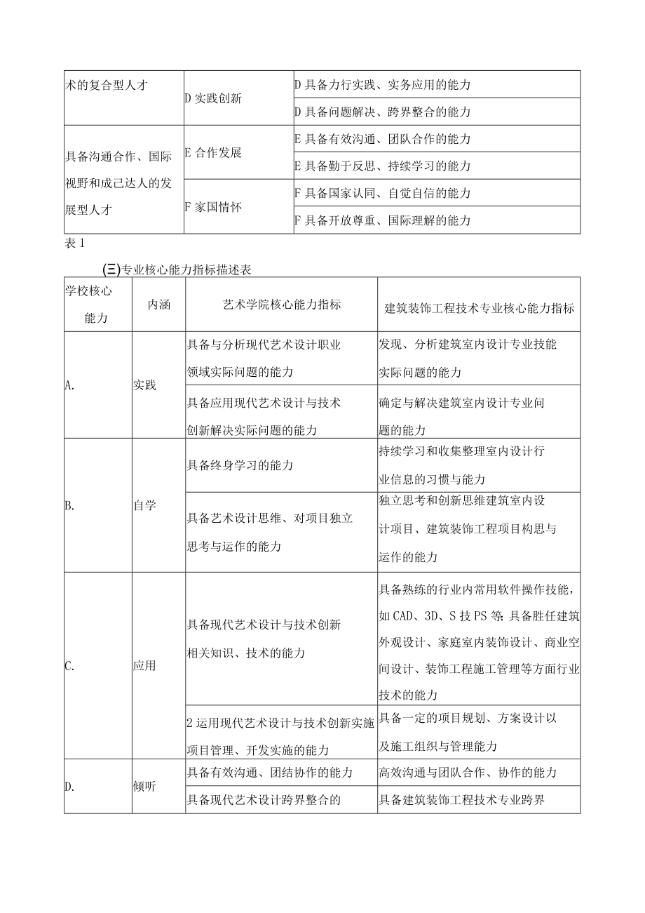 建筑装饰工程技术专业人才培养目标与培养规格.docx_第2页