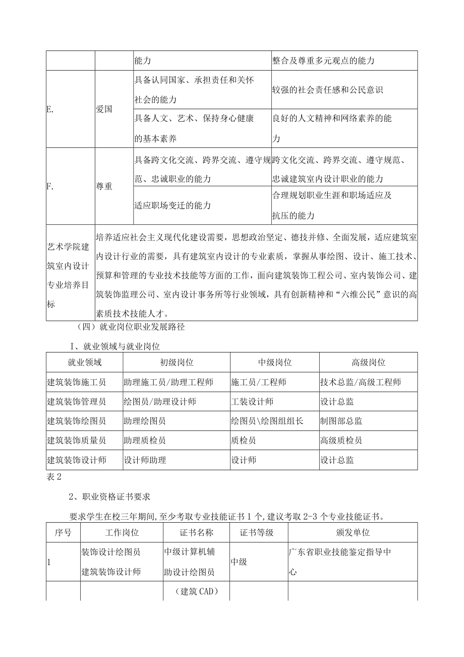 建筑装饰工程技术专业人才培养目标与培养规格.docx_第3页