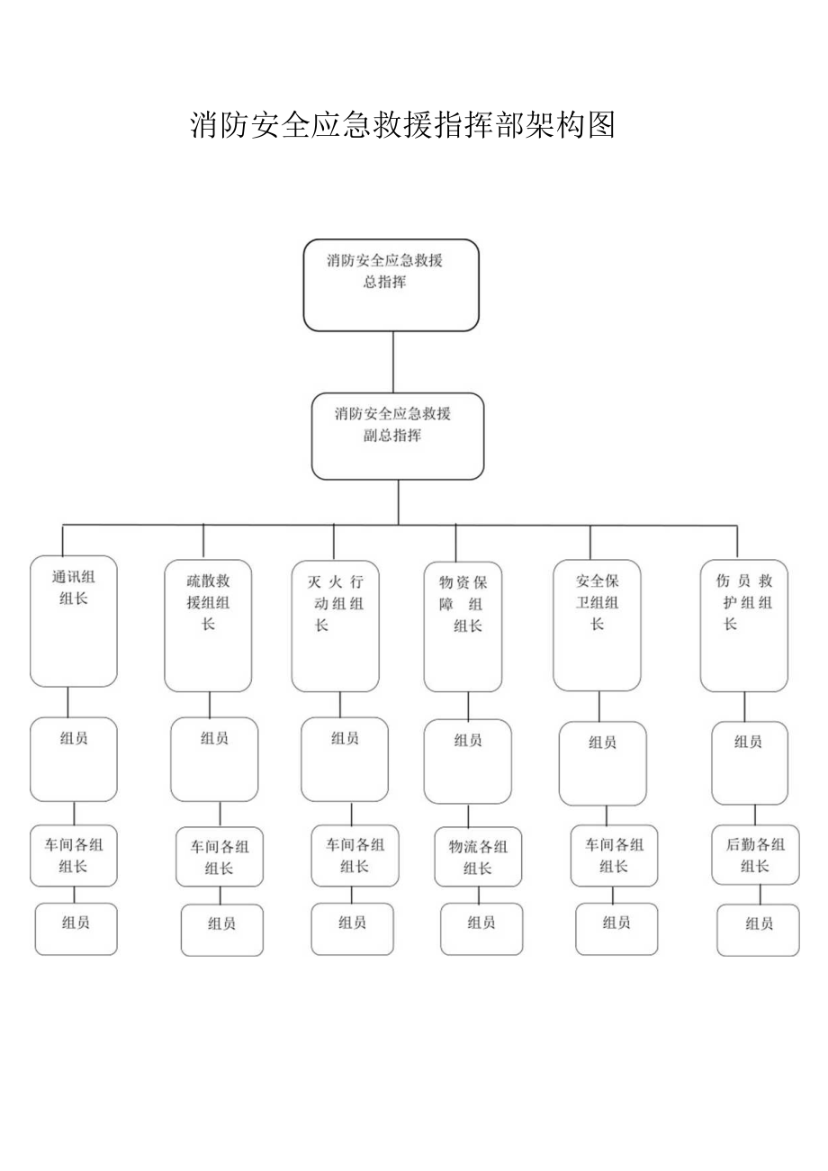 消防安全应急预案及架构图.docx_第1页