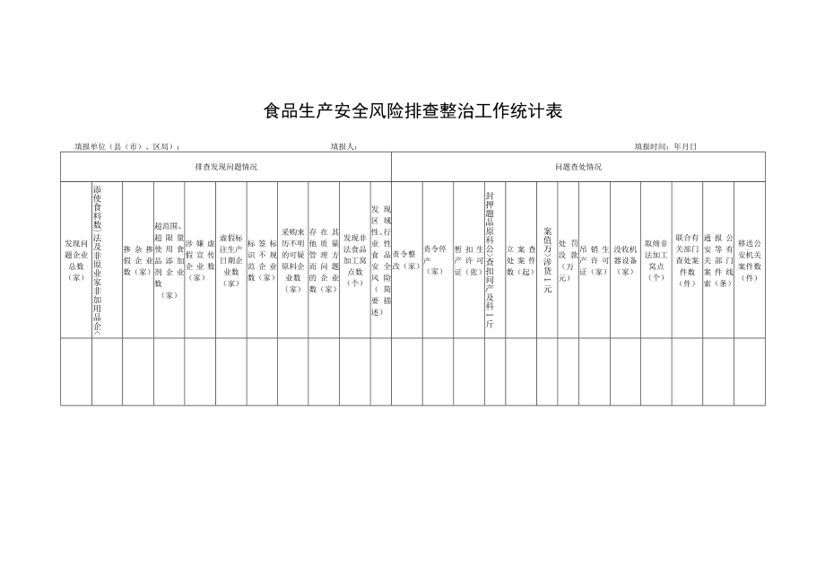 食品药品安全风险隐患排查工作摸底表.docx_第2页